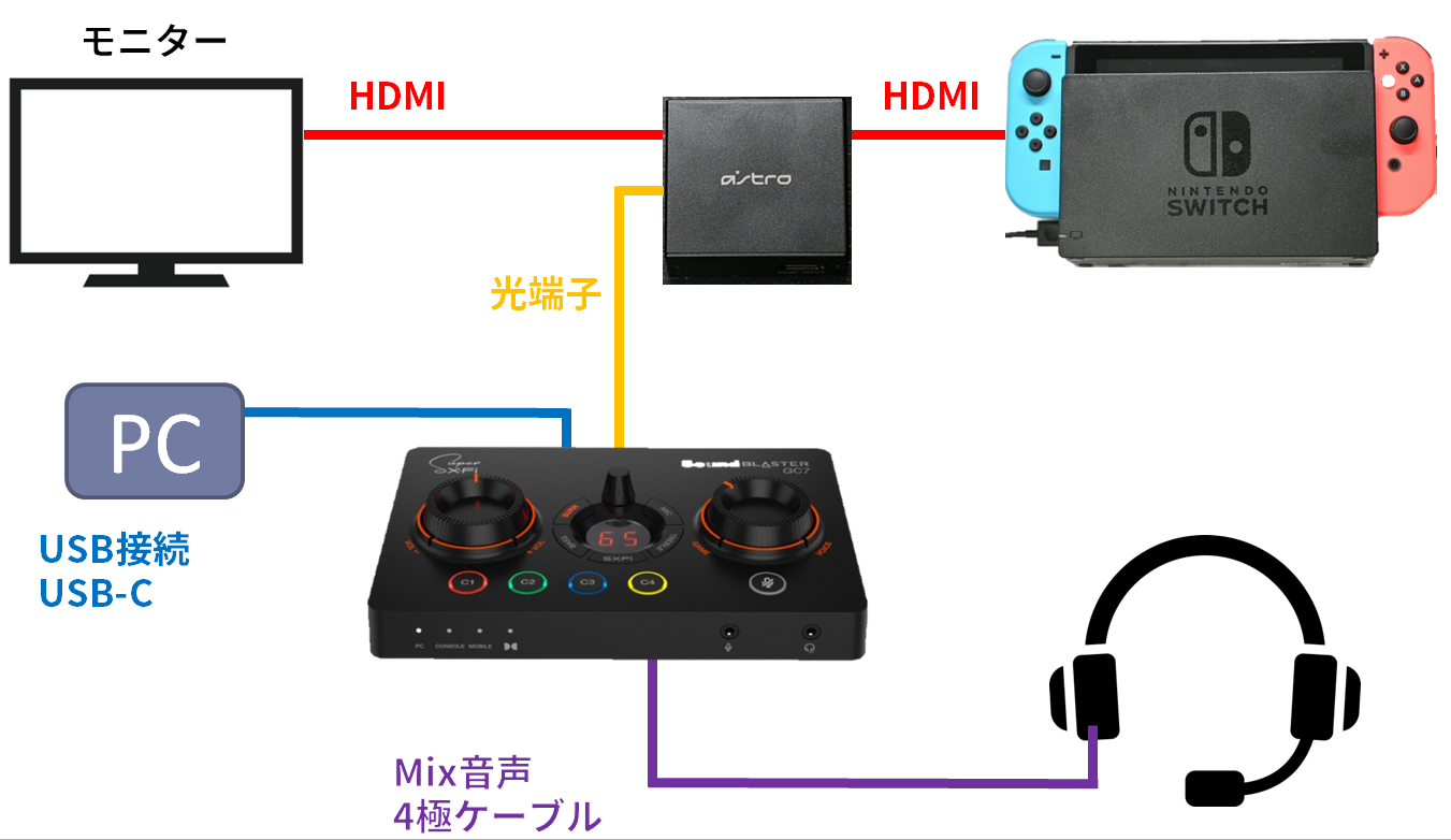 Sound BLASTER GC7 HDMIアダプター サウンドブラスター-
