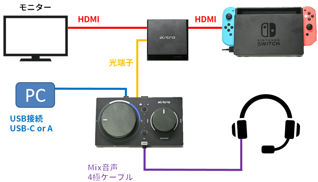 MixAmp コンデンサーマイク SoloCast QuadCast　イヤホン　Nintendo Switch