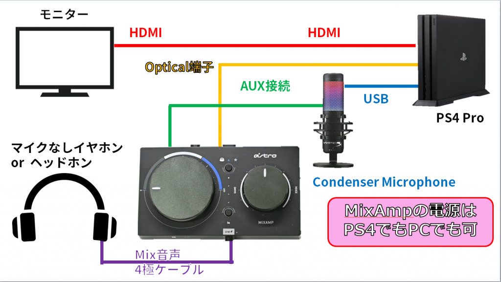 MixAmp コンデンサーマイク SoloCast QuadCast　イヤホン　Nintendo Switch パーティーチャット
