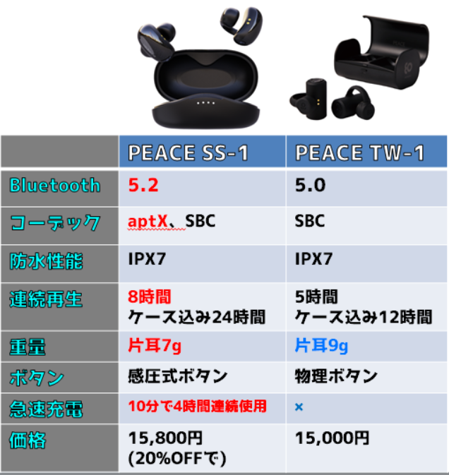 Boco PEACE SS-1　PEACE TW-1骨伝導イヤホン　完全ワイヤレス　ながら聴きデバイス